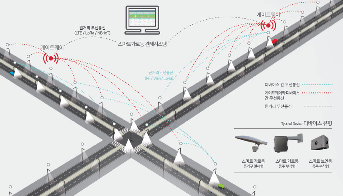 스마트가로등 관제시스템 작동 방식에 대한 이미지