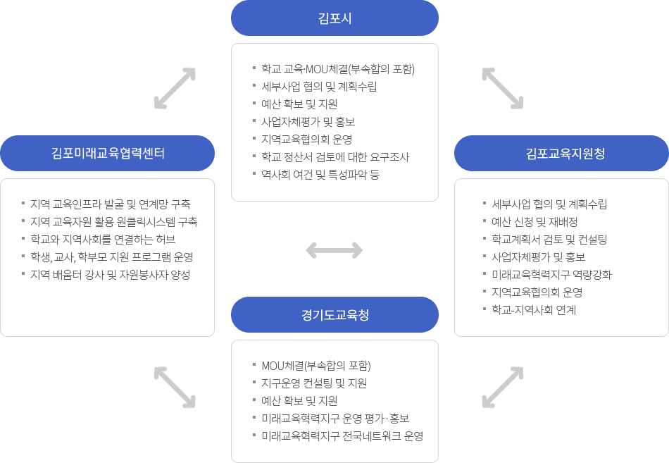 김포시 기관별 역할에 대한 내용. 김포시 : 학교 교육, MOU체결, 세부사업 협의 및 계획수립, 예산 확보 및 지원, 사업 자체평가 및 홍보, 지역교육협의회 운영, 학교 정산서 검토에 대한 요구조사, 지역사회 여건 및 특성파악 등, 김포미래교육협력센터 : 지역 교육인프라 발굴 및 연계망 구축, 지역 교육자원 활용 원클릭시스템 구축, 학교와 지역사회를 연결하는 허브, 학생, 교사, 학부모 지원 프로그램 운영, 지역 배움터 강사 및 자원봉사자 양성, 김포교육지원청 : 세부사업 협의 및 계획 수립, 예산신청 및 재배정, 사업 자체평가 및 홍보, 미래교육협력지구 역량강화, 지역교육협의회 운영, 학교-지역사회 연계, 경기도교육청 : MOU체결(부속합의 포함), 지구운영 컨설팅 및 지원, 예산 확보 및 지원, 미래교육협력지구 운영 평가홍보, 미래교육협력지구 전국네트워크 운영 