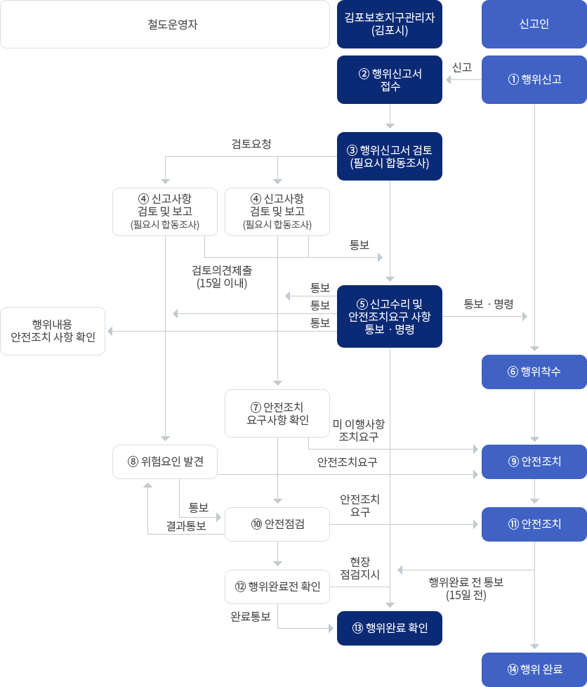 철도보호지구 업무절차 흐름도 아래 자세한 설명 확인